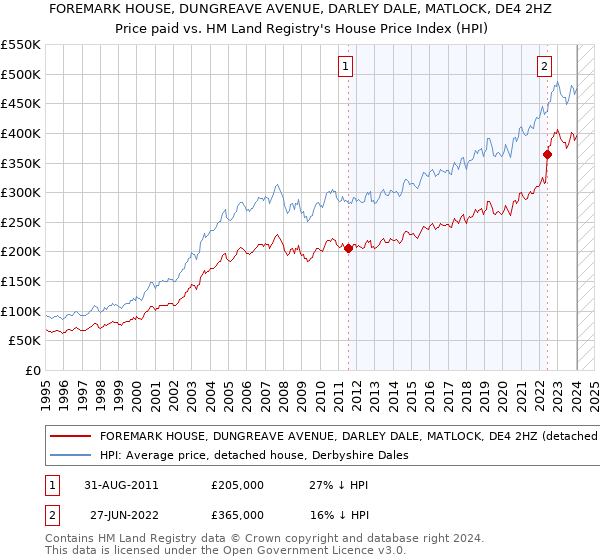FOREMARK HOUSE, DUNGREAVE AVENUE, DARLEY DALE, MATLOCK, DE4 2HZ: Price paid vs HM Land Registry's House Price Index
