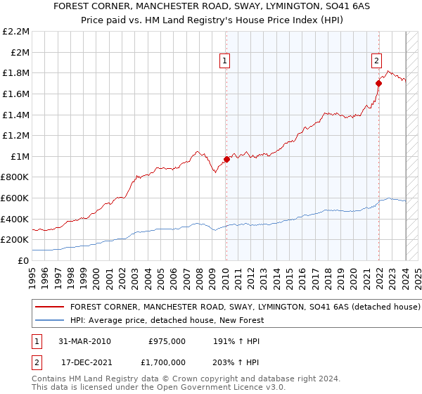 FOREST CORNER, MANCHESTER ROAD, SWAY, LYMINGTON, SO41 6AS: Price paid vs HM Land Registry's House Price Index