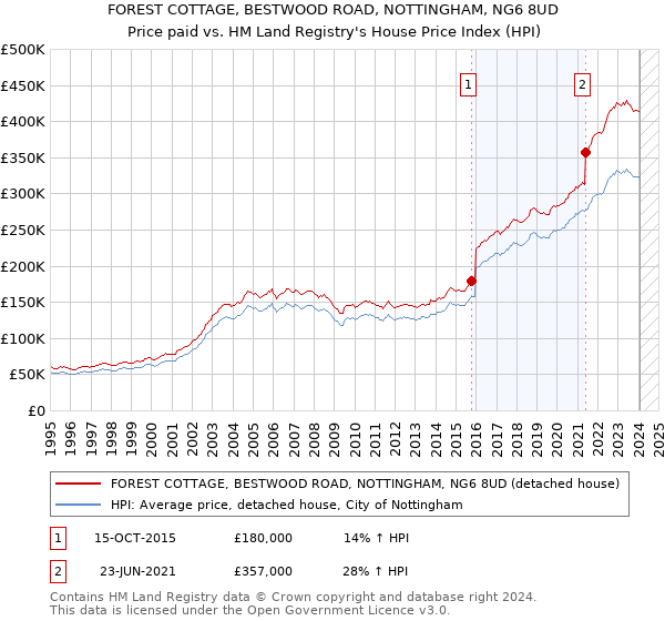 FOREST COTTAGE, BESTWOOD ROAD, NOTTINGHAM, NG6 8UD: Price paid vs HM Land Registry's House Price Index