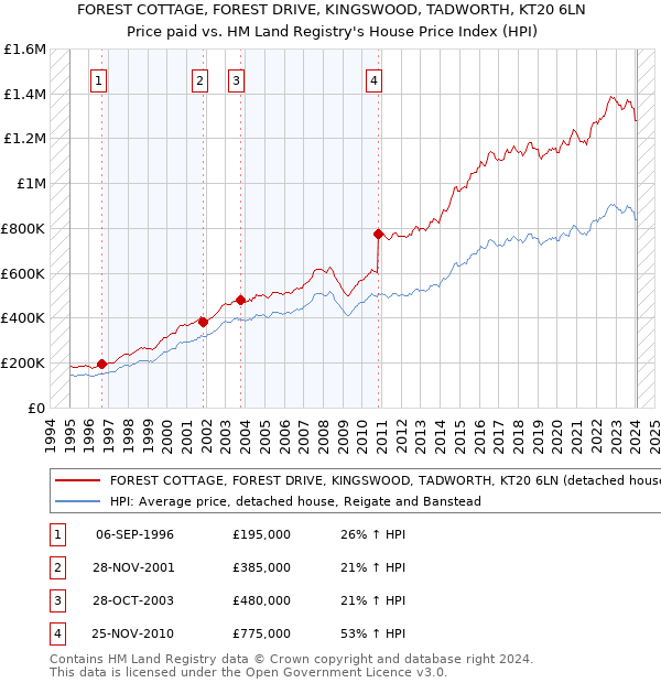 FOREST COTTAGE, FOREST DRIVE, KINGSWOOD, TADWORTH, KT20 6LN: Price paid vs HM Land Registry's House Price Index