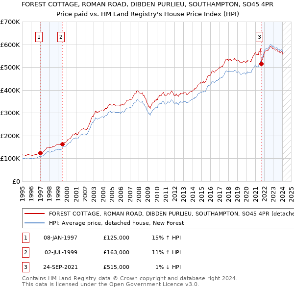 FOREST COTTAGE, ROMAN ROAD, DIBDEN PURLIEU, SOUTHAMPTON, SO45 4PR: Price paid vs HM Land Registry's House Price Index