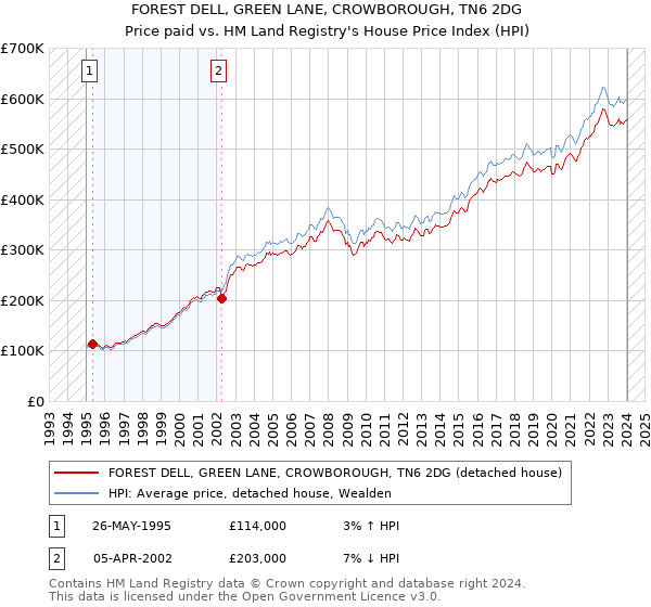 FOREST DELL, GREEN LANE, CROWBOROUGH, TN6 2DG: Price paid vs HM Land Registry's House Price Index