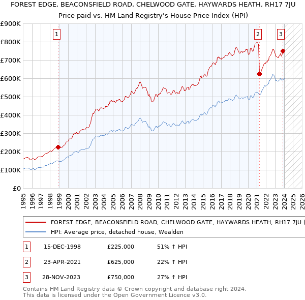 FOREST EDGE, BEACONSFIELD ROAD, CHELWOOD GATE, HAYWARDS HEATH, RH17 7JU: Price paid vs HM Land Registry's House Price Index