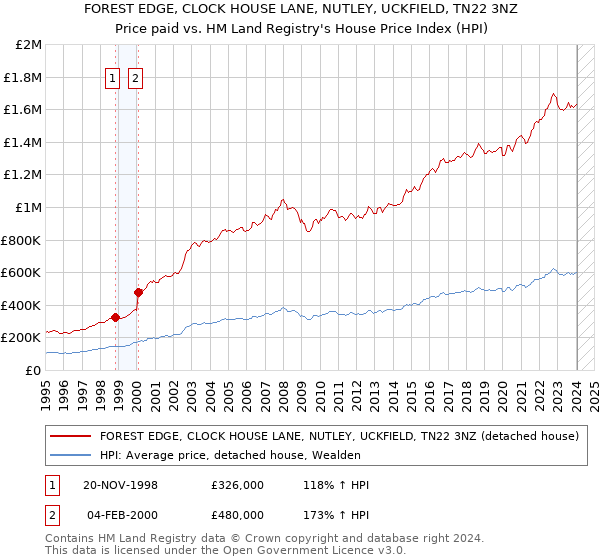 FOREST EDGE, CLOCK HOUSE LANE, NUTLEY, UCKFIELD, TN22 3NZ: Price paid vs HM Land Registry's House Price Index