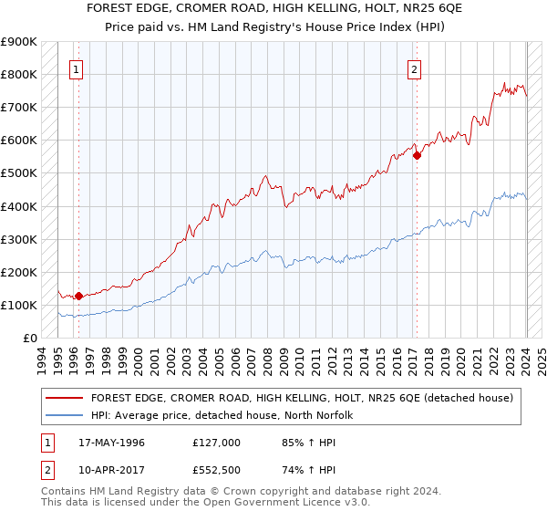 FOREST EDGE, CROMER ROAD, HIGH KELLING, HOLT, NR25 6QE: Price paid vs HM Land Registry's House Price Index