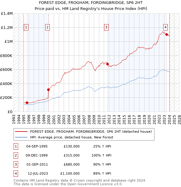 FOREST EDGE, FROGHAM, FORDINGBRIDGE, SP6 2HT: Price paid vs HM Land Registry's House Price Index