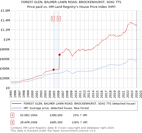FOREST GLEN, BALMER LAWN ROAD, BROCKENHURST, SO42 7TS: Price paid vs HM Land Registry's House Price Index