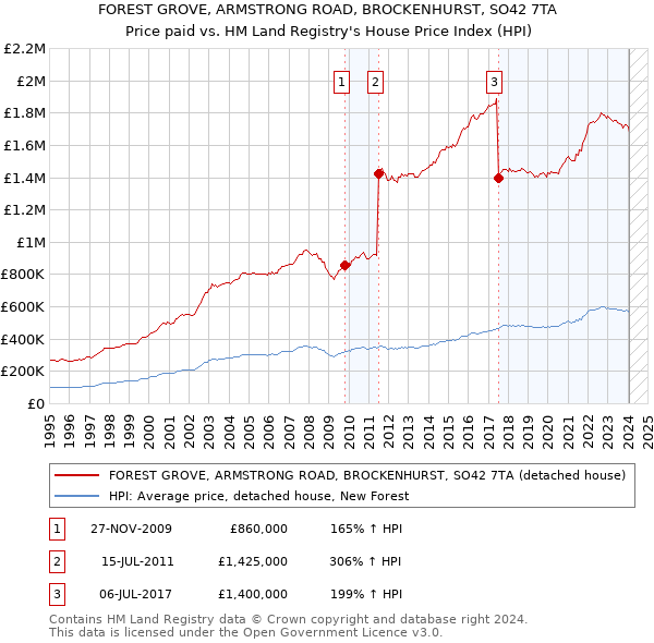 FOREST GROVE, ARMSTRONG ROAD, BROCKENHURST, SO42 7TA: Price paid vs HM Land Registry's House Price Index