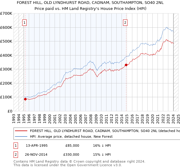 FOREST HILL, OLD LYNDHURST ROAD, CADNAM, SOUTHAMPTON, SO40 2NL: Price paid vs HM Land Registry's House Price Index