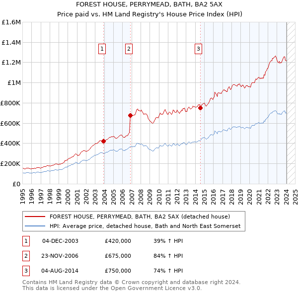 FOREST HOUSE, PERRYMEAD, BATH, BA2 5AX: Price paid vs HM Land Registry's House Price Index