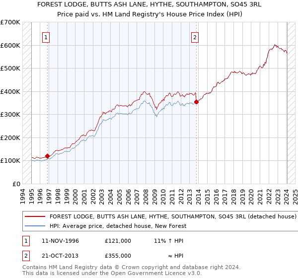FOREST LODGE, BUTTS ASH LANE, HYTHE, SOUTHAMPTON, SO45 3RL: Price paid vs HM Land Registry's House Price Index