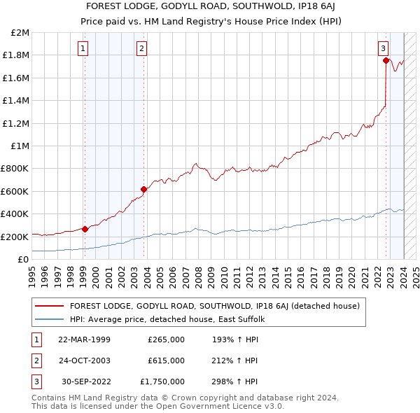 FOREST LODGE, GODYLL ROAD, SOUTHWOLD, IP18 6AJ: Price paid vs HM Land Registry's House Price Index
