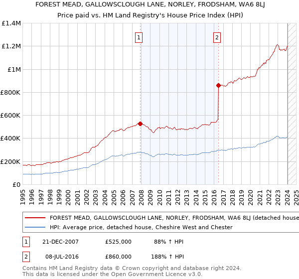 FOREST MEAD, GALLOWSCLOUGH LANE, NORLEY, FRODSHAM, WA6 8LJ: Price paid vs HM Land Registry's House Price Index