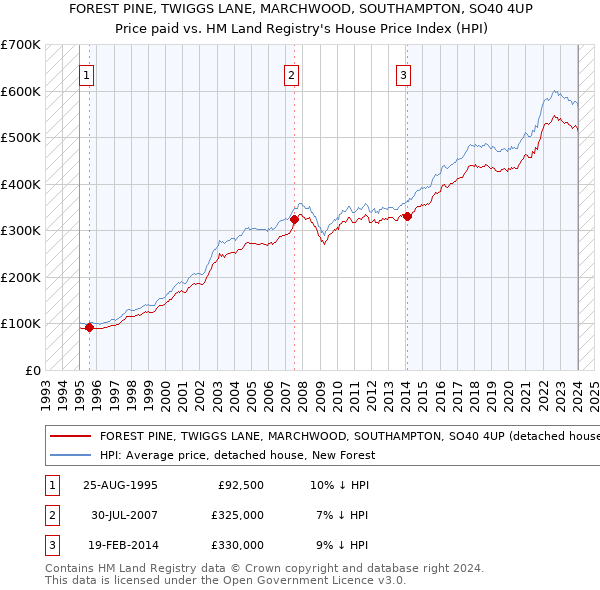 FOREST PINE, TWIGGS LANE, MARCHWOOD, SOUTHAMPTON, SO40 4UP: Price paid vs HM Land Registry's House Price Index