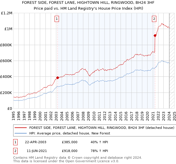 FOREST SIDE, FOREST LANE, HIGHTOWN HILL, RINGWOOD, BH24 3HF: Price paid vs HM Land Registry's House Price Index