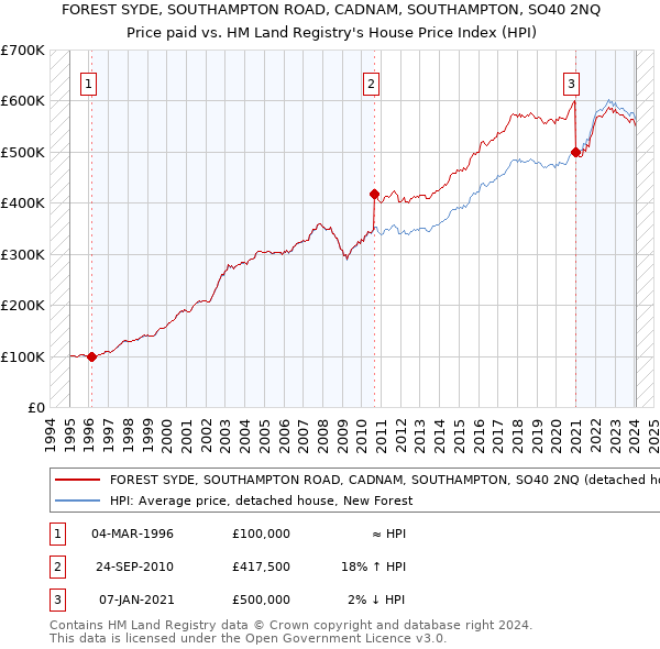 FOREST SYDE, SOUTHAMPTON ROAD, CADNAM, SOUTHAMPTON, SO40 2NQ: Price paid vs HM Land Registry's House Price Index