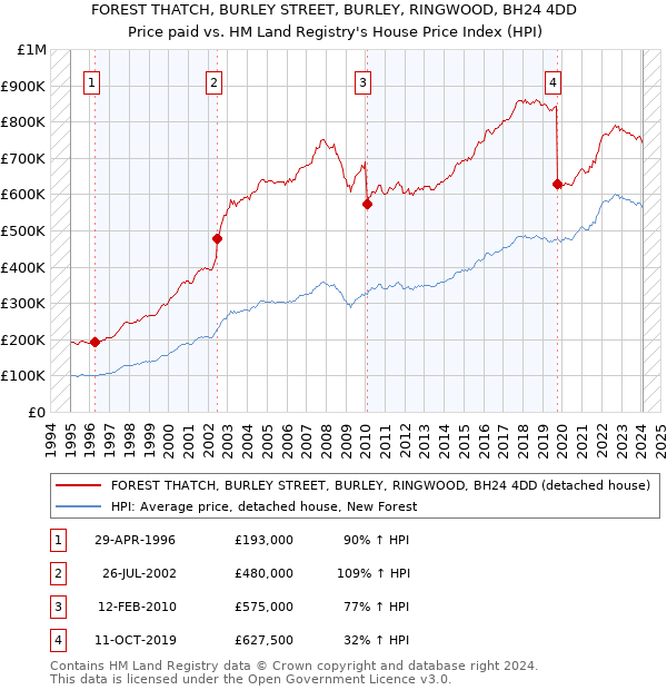 FOREST THATCH, BURLEY STREET, BURLEY, RINGWOOD, BH24 4DD: Price paid vs HM Land Registry's House Price Index