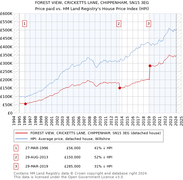 FOREST VIEW, CRICKETTS LANE, CHIPPENHAM, SN15 3EG: Price paid vs HM Land Registry's House Price Index