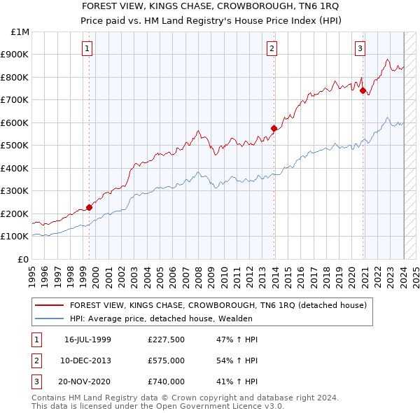 FOREST VIEW, KINGS CHASE, CROWBOROUGH, TN6 1RQ: Price paid vs HM Land Registry's House Price Index