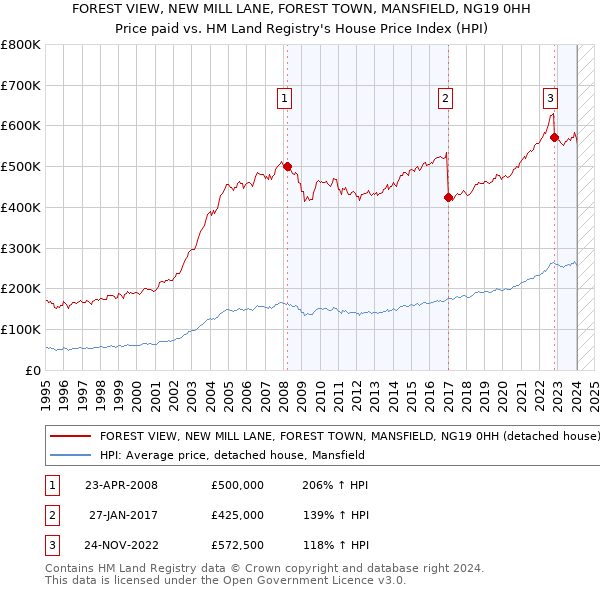 FOREST VIEW, NEW MILL LANE, FOREST TOWN, MANSFIELD, NG19 0HH: Price paid vs HM Land Registry's House Price Index