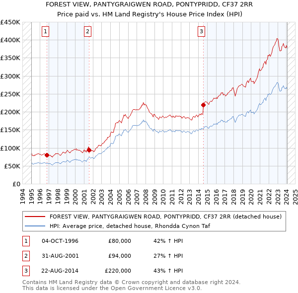 FOREST VIEW, PANTYGRAIGWEN ROAD, PONTYPRIDD, CF37 2RR: Price paid vs HM Land Registry's House Price Index