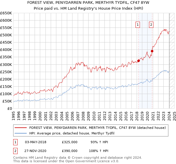 FOREST VIEW, PENYDARREN PARK, MERTHYR TYDFIL, CF47 8YW: Price paid vs HM Land Registry's House Price Index