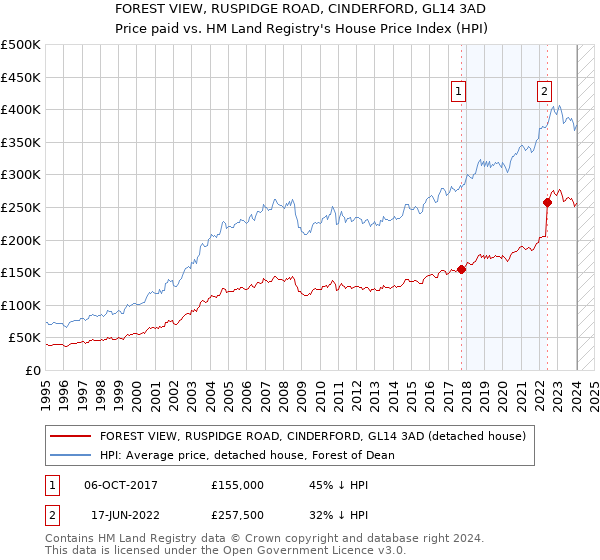 FOREST VIEW, RUSPIDGE ROAD, CINDERFORD, GL14 3AD: Price paid vs HM Land Registry's House Price Index