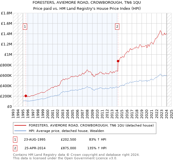 FORESTERS, AVIEMORE ROAD, CROWBOROUGH, TN6 1QU: Price paid vs HM Land Registry's House Price Index