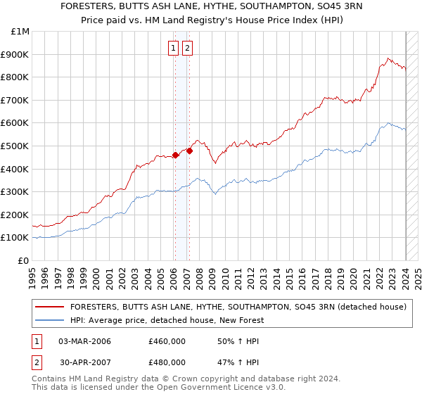 FORESTERS, BUTTS ASH LANE, HYTHE, SOUTHAMPTON, SO45 3RN: Price paid vs HM Land Registry's House Price Index