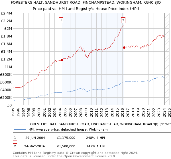 FORESTERS HALT, SANDHURST ROAD, FINCHAMPSTEAD, WOKINGHAM, RG40 3JQ: Price paid vs HM Land Registry's House Price Index