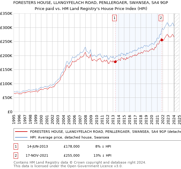 FORESTERS HOUSE, LLANGYFELACH ROAD, PENLLERGAER, SWANSEA, SA4 9GP: Price paid vs HM Land Registry's House Price Index