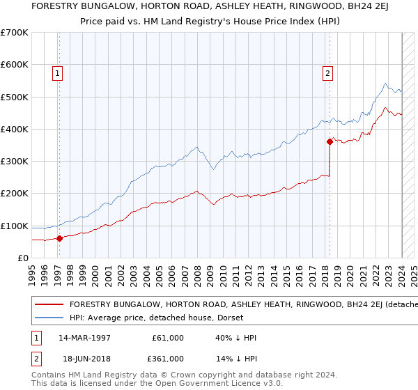 FORESTRY BUNGALOW, HORTON ROAD, ASHLEY HEATH, RINGWOOD, BH24 2EJ: Price paid vs HM Land Registry's House Price Index