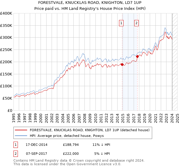 FORESTVALE, KNUCKLAS ROAD, KNIGHTON, LD7 1UP: Price paid vs HM Land Registry's House Price Index