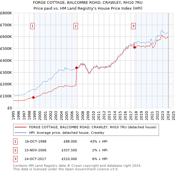 FORGE COTTAGE, BALCOMBE ROAD, CRAWLEY, RH10 7RU: Price paid vs HM Land Registry's House Price Index