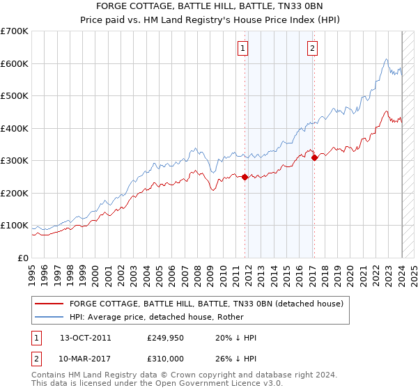 FORGE COTTAGE, BATTLE HILL, BATTLE, TN33 0BN: Price paid vs HM Land Registry's House Price Index