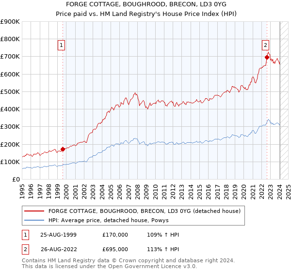 FORGE COTTAGE, BOUGHROOD, BRECON, LD3 0YG: Price paid vs HM Land Registry's House Price Index
