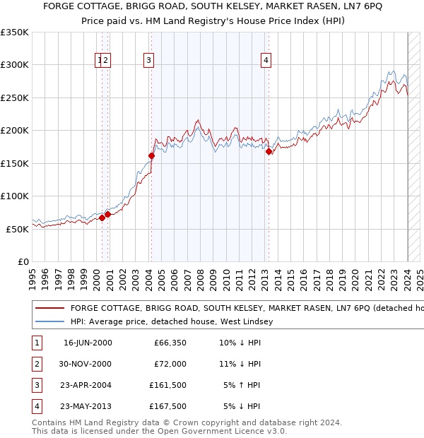 FORGE COTTAGE, BRIGG ROAD, SOUTH KELSEY, MARKET RASEN, LN7 6PQ: Price paid vs HM Land Registry's House Price Index