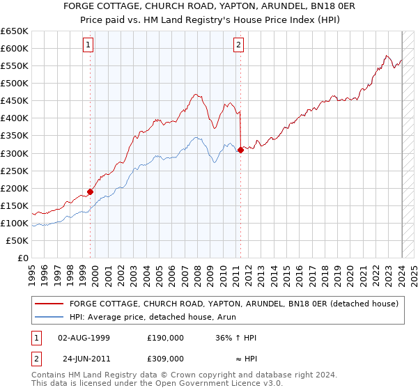 FORGE COTTAGE, CHURCH ROAD, YAPTON, ARUNDEL, BN18 0ER: Price paid vs HM Land Registry's House Price Index