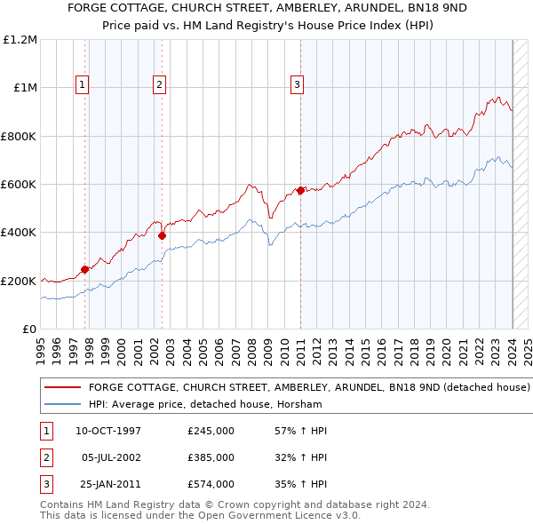 FORGE COTTAGE, CHURCH STREET, AMBERLEY, ARUNDEL, BN18 9ND: Price paid vs HM Land Registry's House Price Index