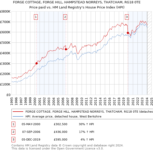 FORGE COTTAGE, FORGE HILL, HAMPSTEAD NORREYS, THATCHAM, RG18 0TE: Price paid vs HM Land Registry's House Price Index