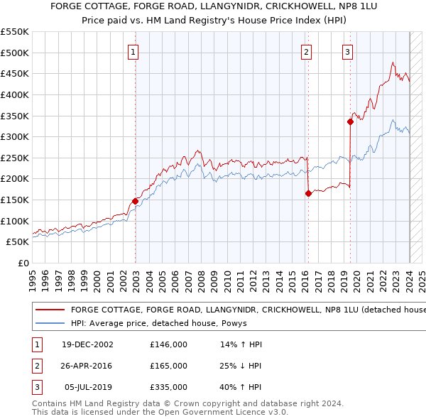 FORGE COTTAGE, FORGE ROAD, LLANGYNIDR, CRICKHOWELL, NP8 1LU: Price paid vs HM Land Registry's House Price Index
