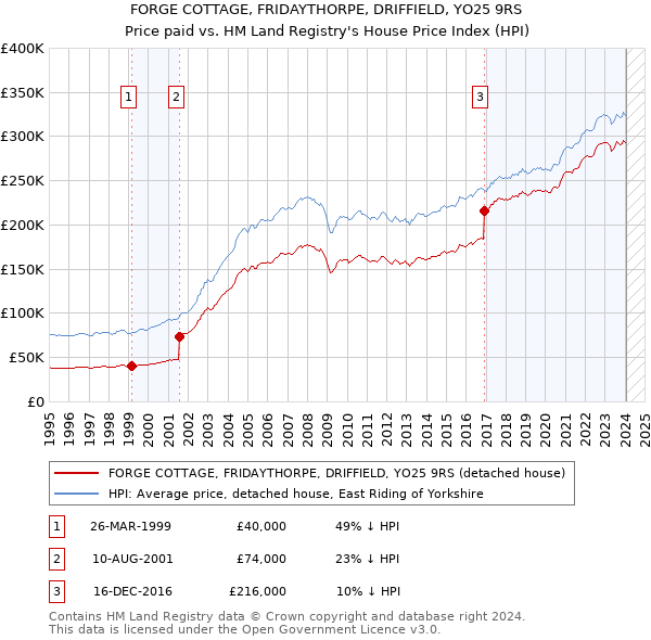 FORGE COTTAGE, FRIDAYTHORPE, DRIFFIELD, YO25 9RS: Price paid vs HM Land Registry's House Price Index