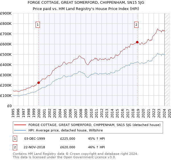 FORGE COTTAGE, GREAT SOMERFORD, CHIPPENHAM, SN15 5JG: Price paid vs HM Land Registry's House Price Index