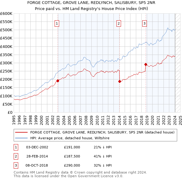 FORGE COTTAGE, GROVE LANE, REDLYNCH, SALISBURY, SP5 2NR: Price paid vs HM Land Registry's House Price Index