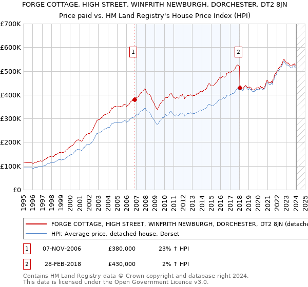 FORGE COTTAGE, HIGH STREET, WINFRITH NEWBURGH, DORCHESTER, DT2 8JN: Price paid vs HM Land Registry's House Price Index