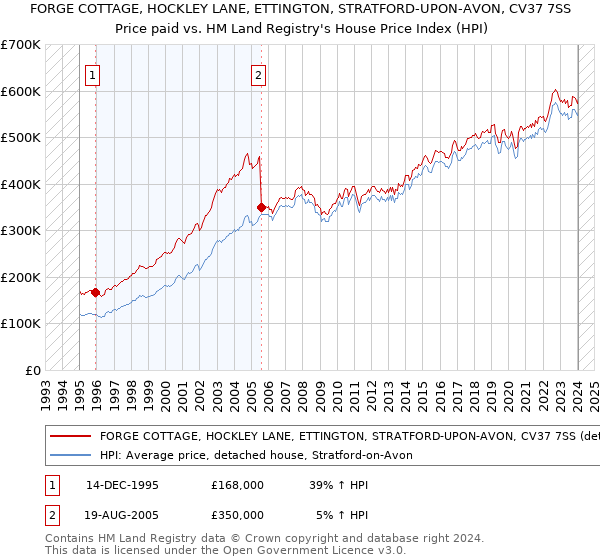 FORGE COTTAGE, HOCKLEY LANE, ETTINGTON, STRATFORD-UPON-AVON, CV37 7SS: Price paid vs HM Land Registry's House Price Index