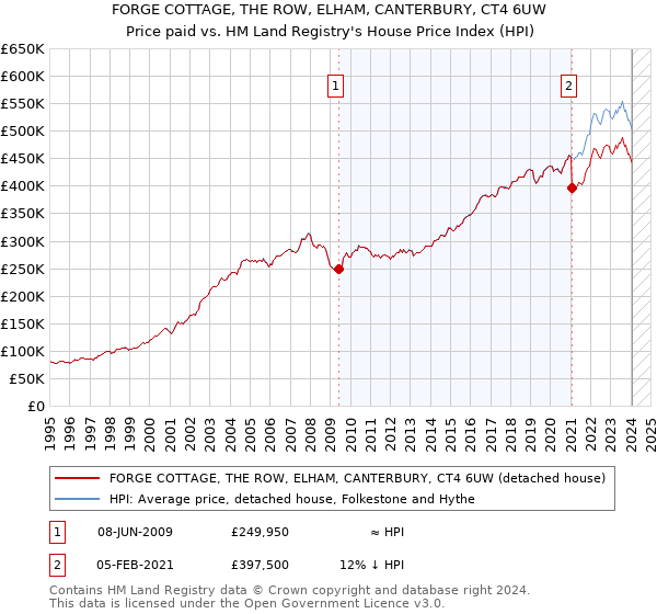 FORGE COTTAGE, THE ROW, ELHAM, CANTERBURY, CT4 6UW: Price paid vs HM Land Registry's House Price Index