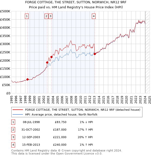 FORGE COTTAGE, THE STREET, SUTTON, NORWICH, NR12 9RF: Price paid vs HM Land Registry's House Price Index