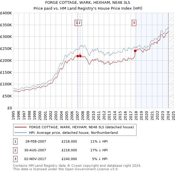 FORGE COTTAGE, WARK, HEXHAM, NE48 3LS: Price paid vs HM Land Registry's House Price Index