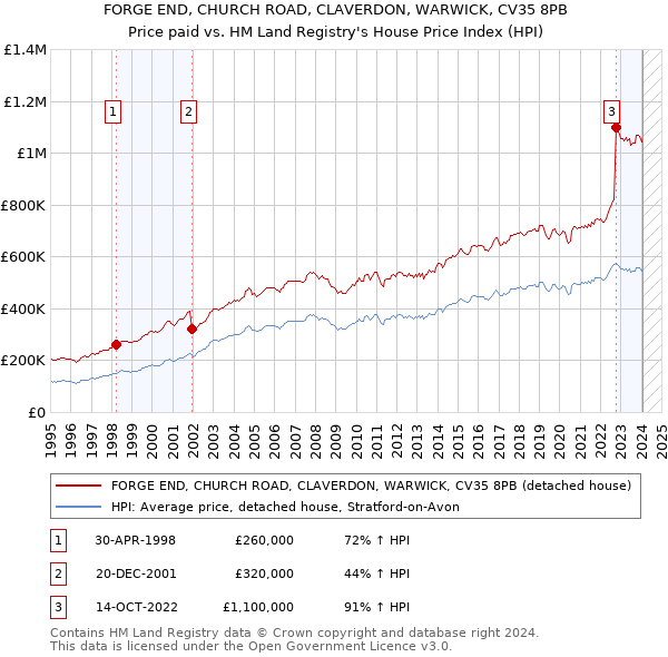 FORGE END, CHURCH ROAD, CLAVERDON, WARWICK, CV35 8PB: Price paid vs HM Land Registry's House Price Index